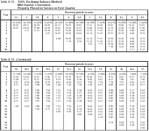 Table A-15