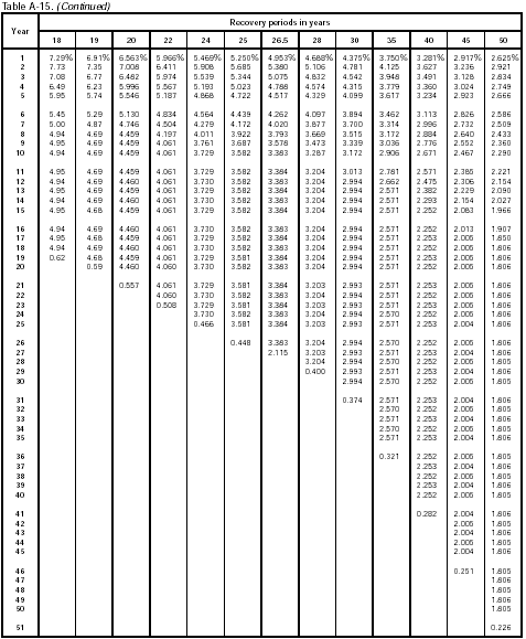 Table A-15 (continued)