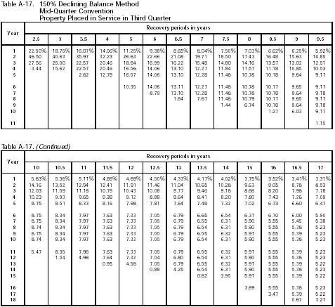 Table A-17