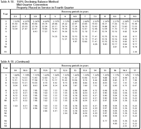 Table A-18