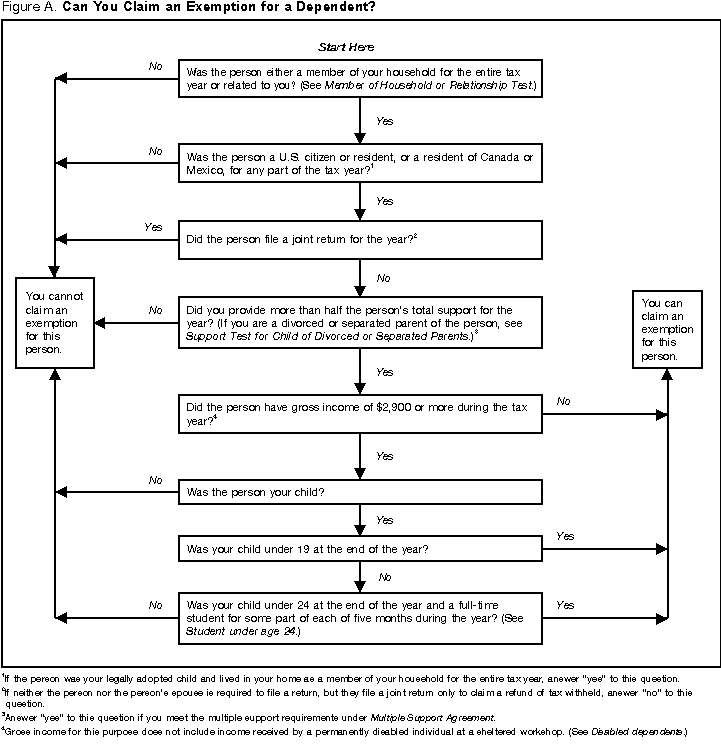 Figure A. Can You Claim an Exemption for a Dependent? 