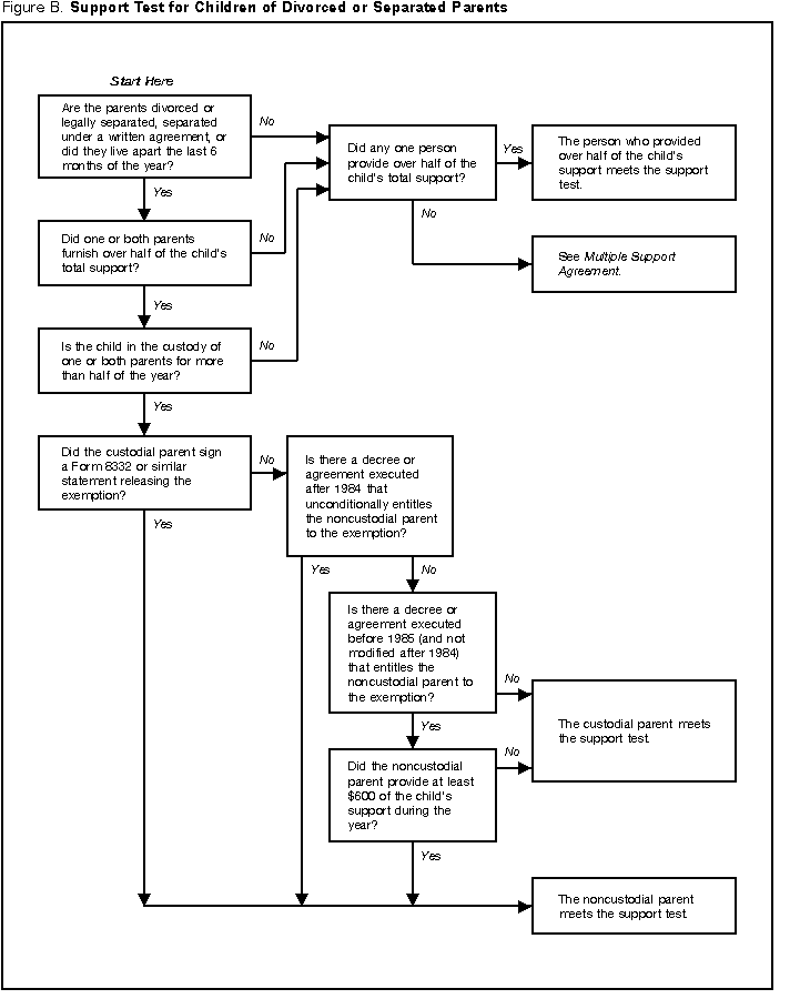 Figure B. Support Test for Children of Divorced or Separated Parents 