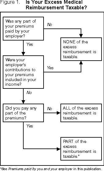 Reimbursement Taxable?