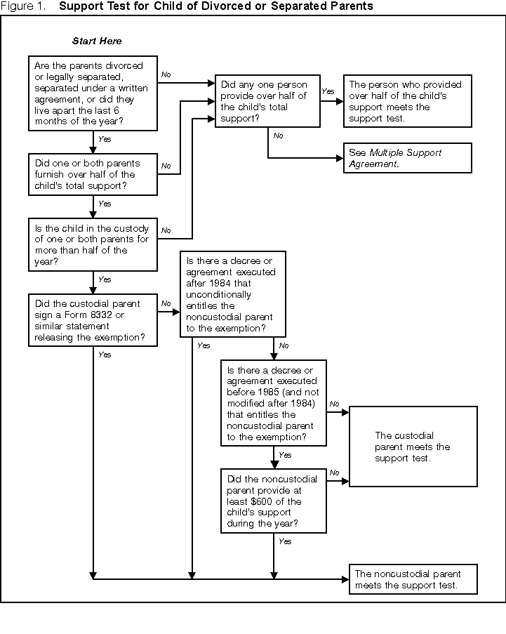 Figure 1. Support test for child of divorced or separated parents