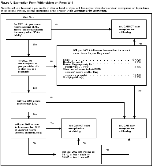 Figure A: Exemption From Withholding Algorithm 