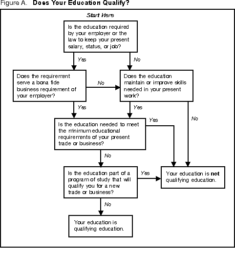 Figure A. Does Your Work-Related Education Qualify?