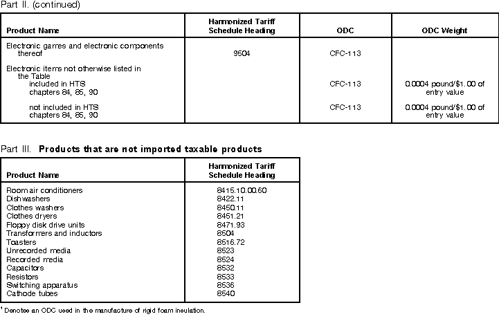 Imported Products Table, Part II continued and Part III