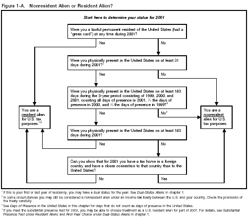 Figure 1-A Nonresident Alien or Resident Alien?