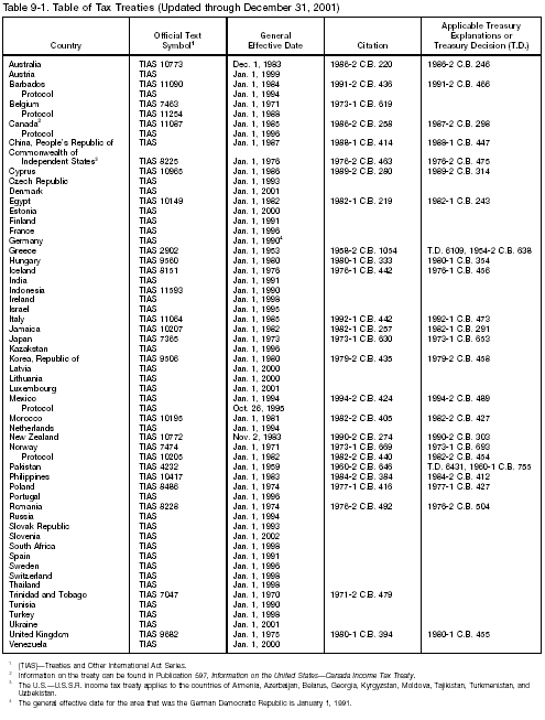 Table of Tax Treaties