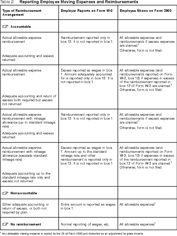 Table 2. Reporting Employee Moving Expenses and Reimbursements