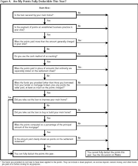 Figure A. Are my points fully deductible this year?