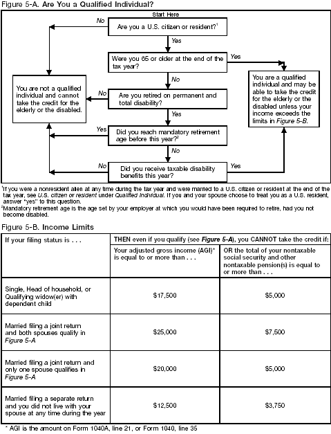 Figures 5-A and 5-B. Are you a qualified individual?