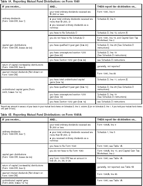 Reporting Mutual Fund Distributions on Form 1040 and Form 1040A