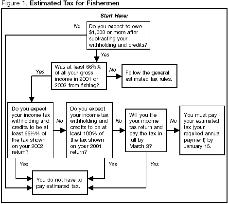 Figure 1. Estimated Tax for Fishermen