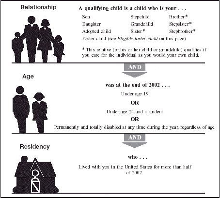 Conditions for Qualifying Child