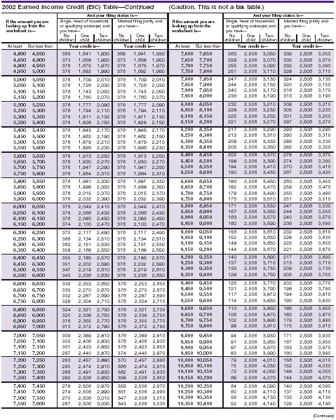 Earned Income Credit (EIC) Table