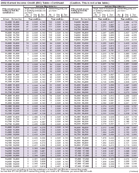 Earned Income Credit (EIC) Table