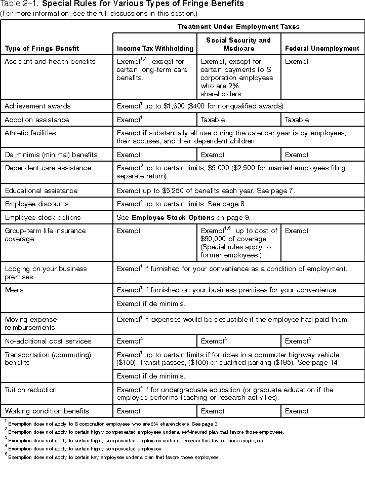 Table 2–1. Overview of Employment Tax Treatment of Fringe Benefits