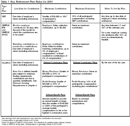 Table 1. Key Retirement Plan Rules