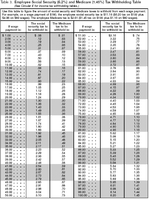 Table 3. Employee social security and medicare tax withholding table