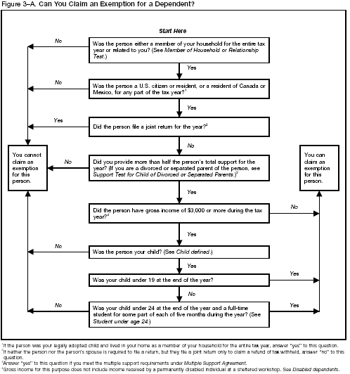 Figure 3-A. Can You Claim an Exemption for a Dependent? 