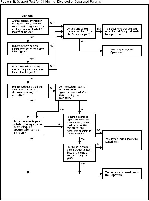 Figure 3-B. Support Test for Children of Divorced or Separated Parents 