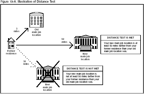 Figure 19-A. Distance Test