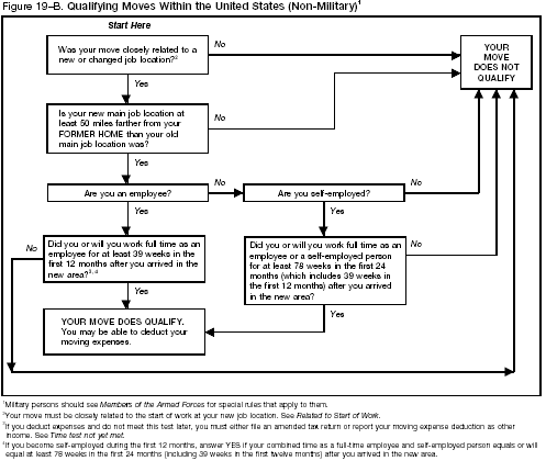 Figure 19-B. Qualifying Moves