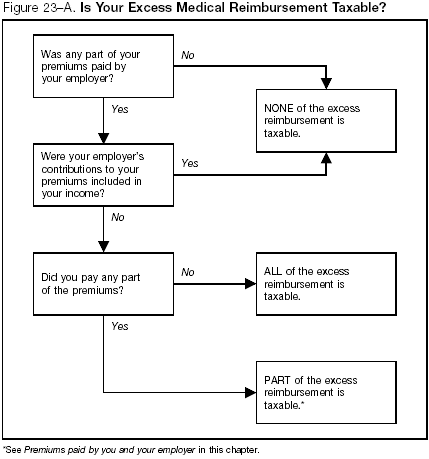 Figure 23-A. Excess Medical Reimbursement Algorithm