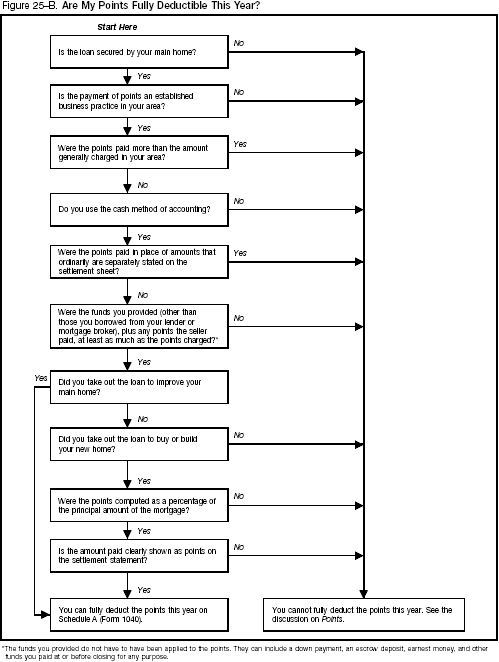 Figure 25–B. Are My Points Fully Deductible This Year? 