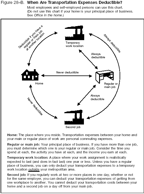 Figure 28-B. Local Transportation