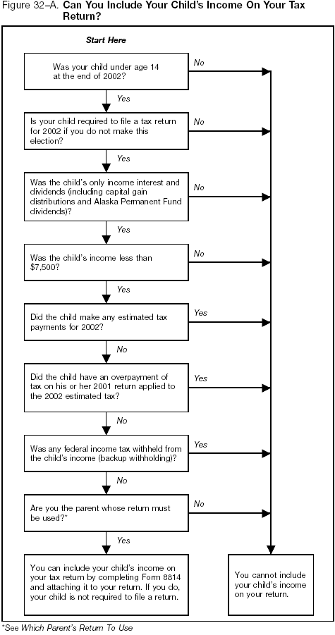 Figure 32–A. Can You Include Your Child's Income On Your Tax Return?