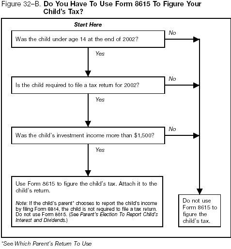 Figure 32-B. Do You Have To Use Form 8615 To Figure Your Child's Tax?