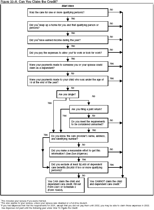 Figure 33-A Can You Claim the Credit?