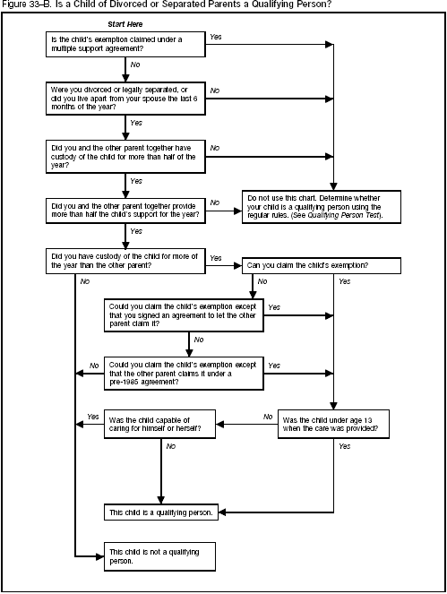 Figure 33-B. Is a Child of Divorced or Separated Parents a Qualifying Person?