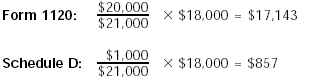 Form 1120 & Schedule D