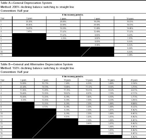 Tables A and B