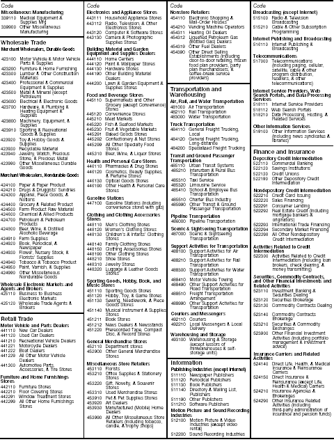 Page 2 of Codes for Principal Business Activity and Principal Product or Service