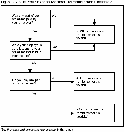 Figure 23-A. Excess Medical Reimbursement Algorithm