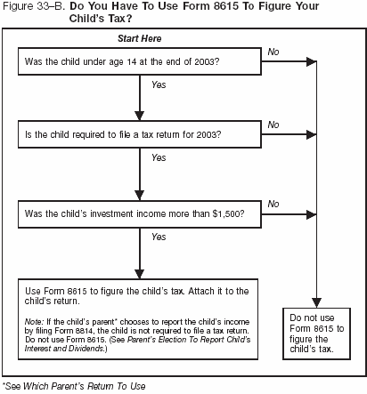 Figure 33-B. Do You Have To Use Form 8615 To Figure Your Child's Tax?