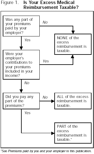 Reimbursement Taxable?