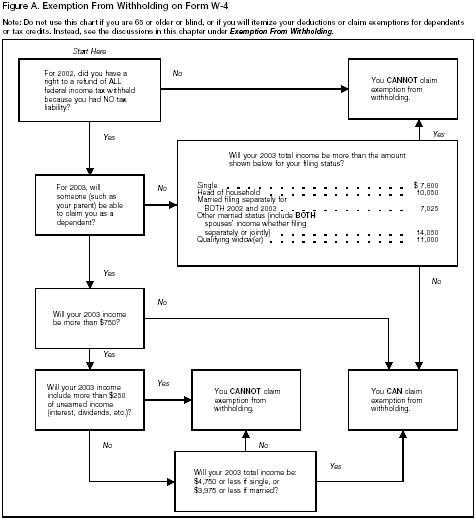 Figure A: Exemption From Withholding Algorithm 