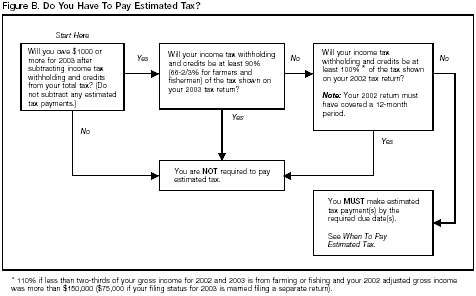 Figure B: Do You Have To Pay Estimated Tax Algorithm 