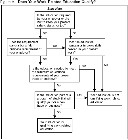 Figure A. Does Your Work-Related Education Qualify?