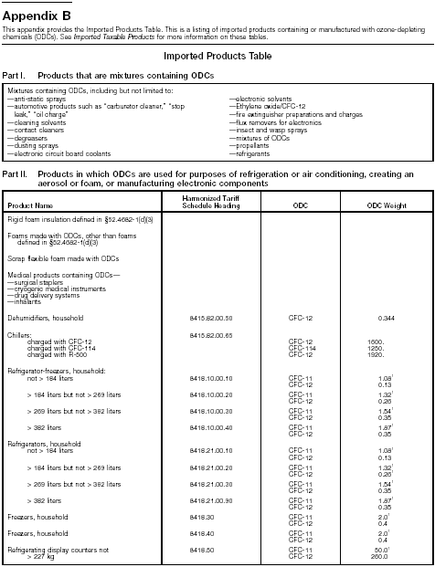 Imported Products Table, Parts I and II