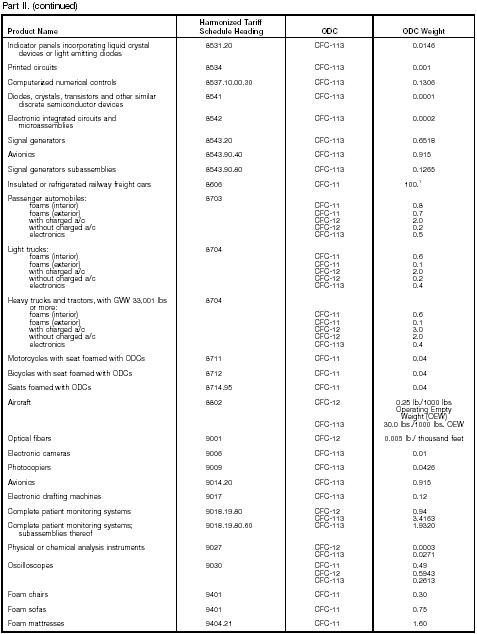Imported Products Table, Part II continued