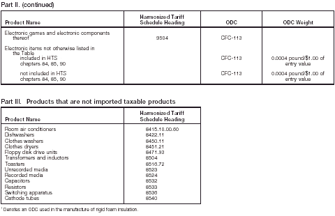 Imported Products Table, Part II continued and Part III