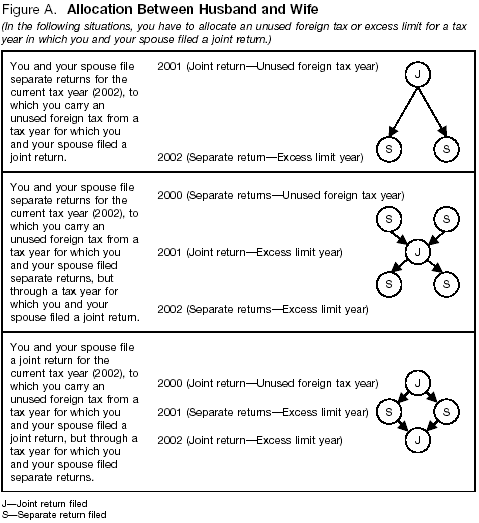 Figure A. Allocation Between Husband and Wife