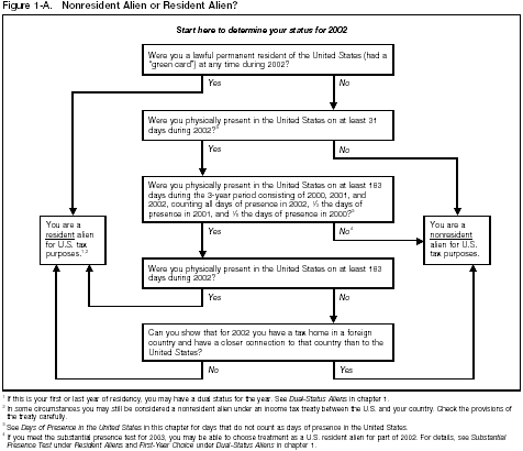 Figure 1-A Nonresident Alien or Resident Alien?