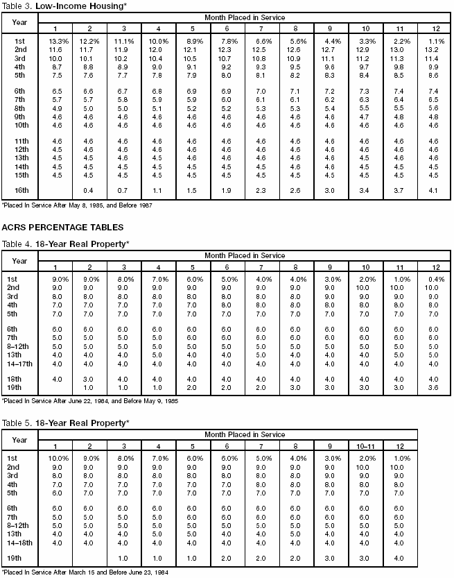 Table 3. Low-Income Housing*